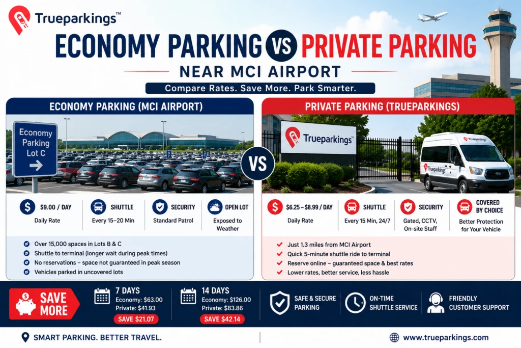 Economy Parking vs Private Parking Near MCI Airport Economy Parking vs Private Parking Near MCI Airport