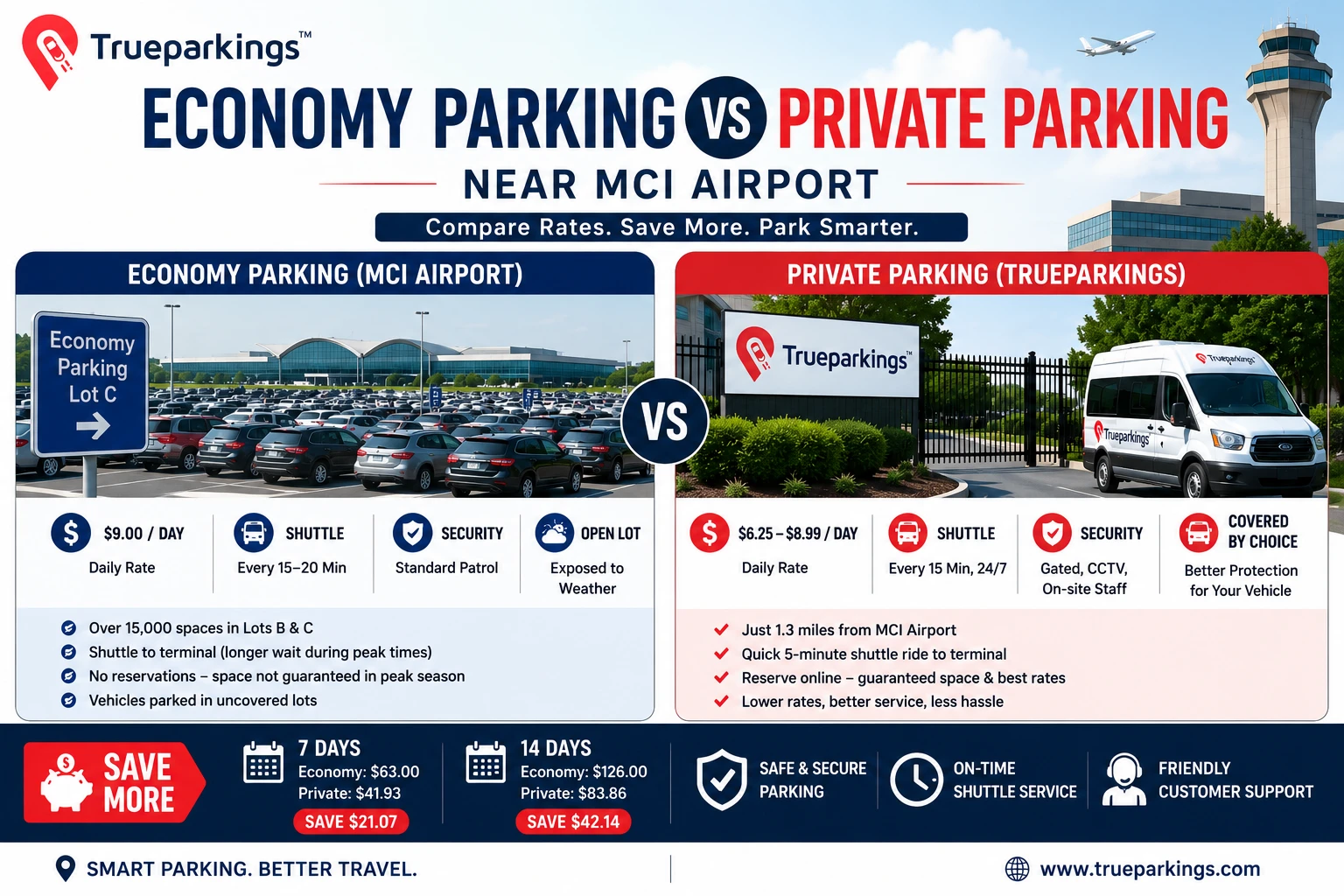 Economy Parking vs Private Parking Near MCI Airport